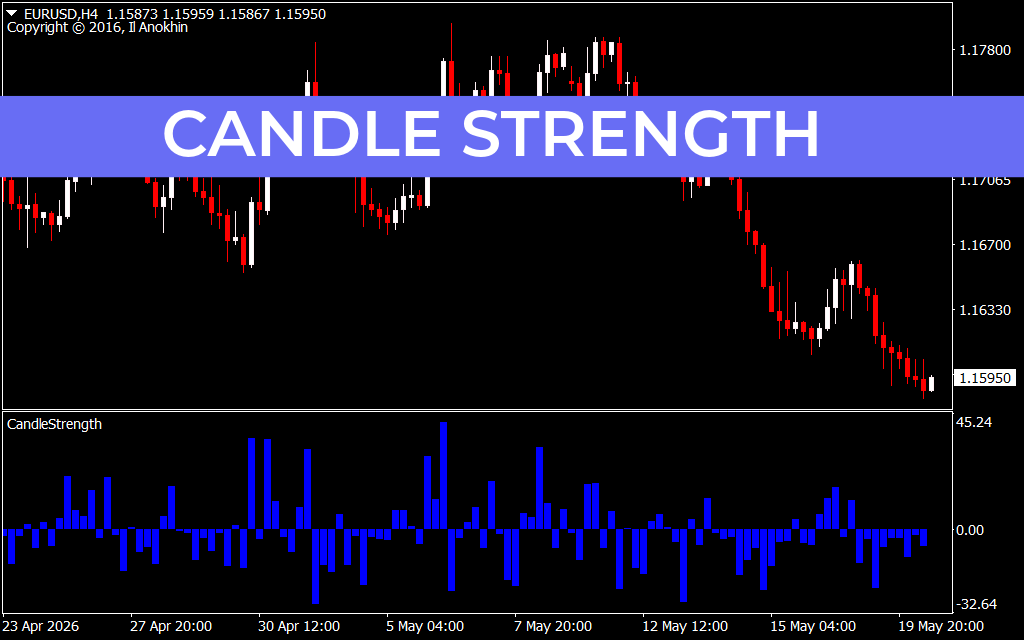 Candle Strength