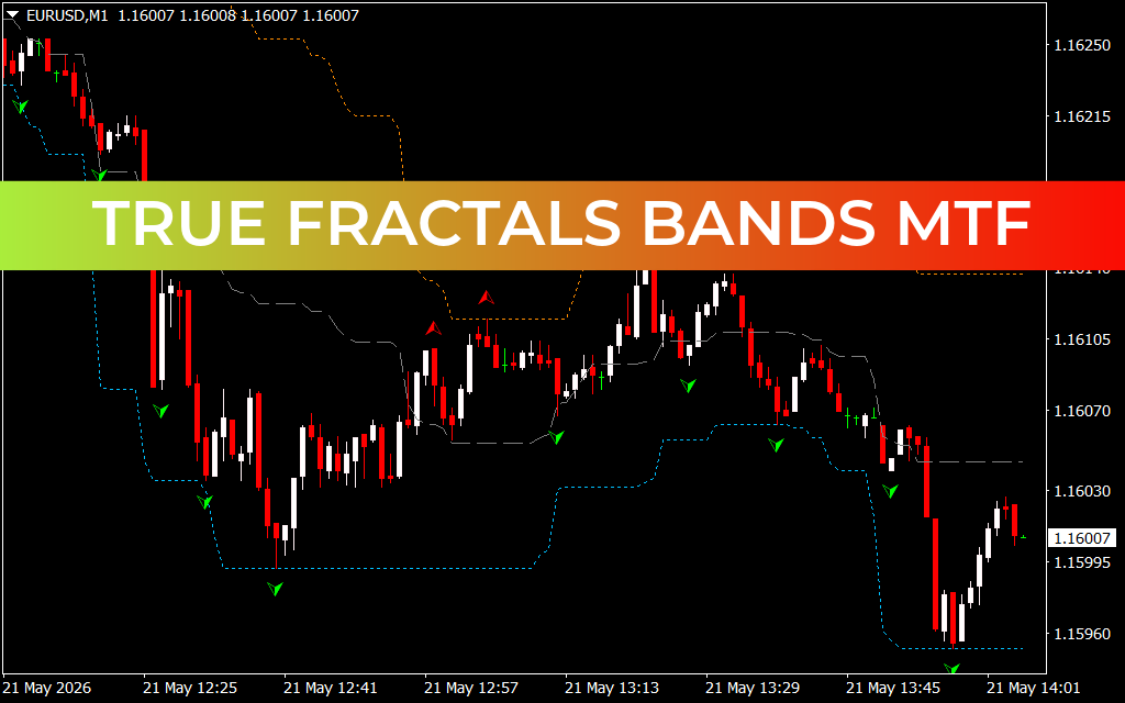 True Fractals Bands Mtf