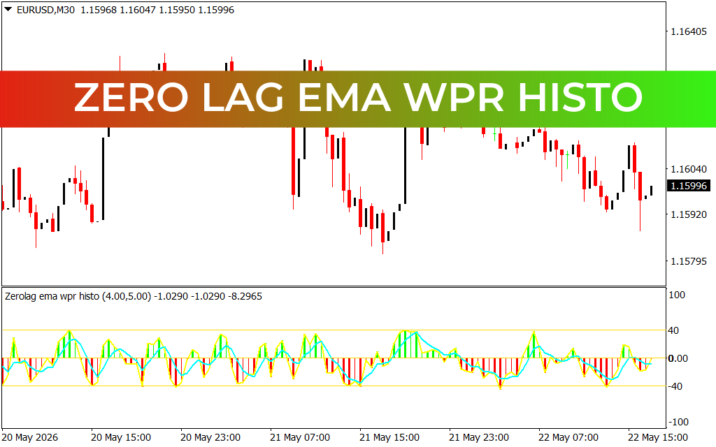 Zero Lag Ema Wpr Histo