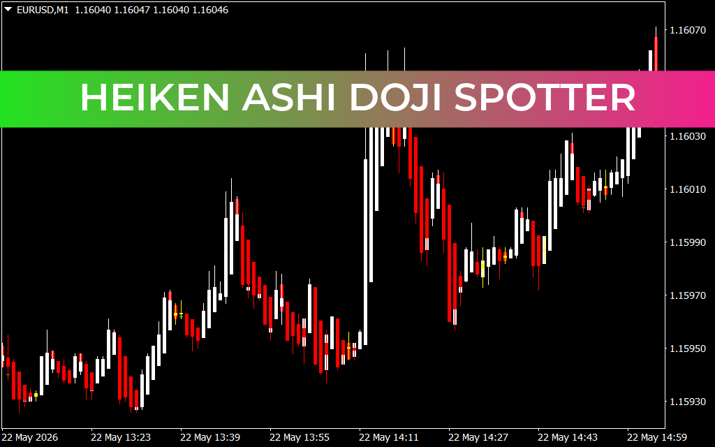 Heiken Ashi Doji Spotter