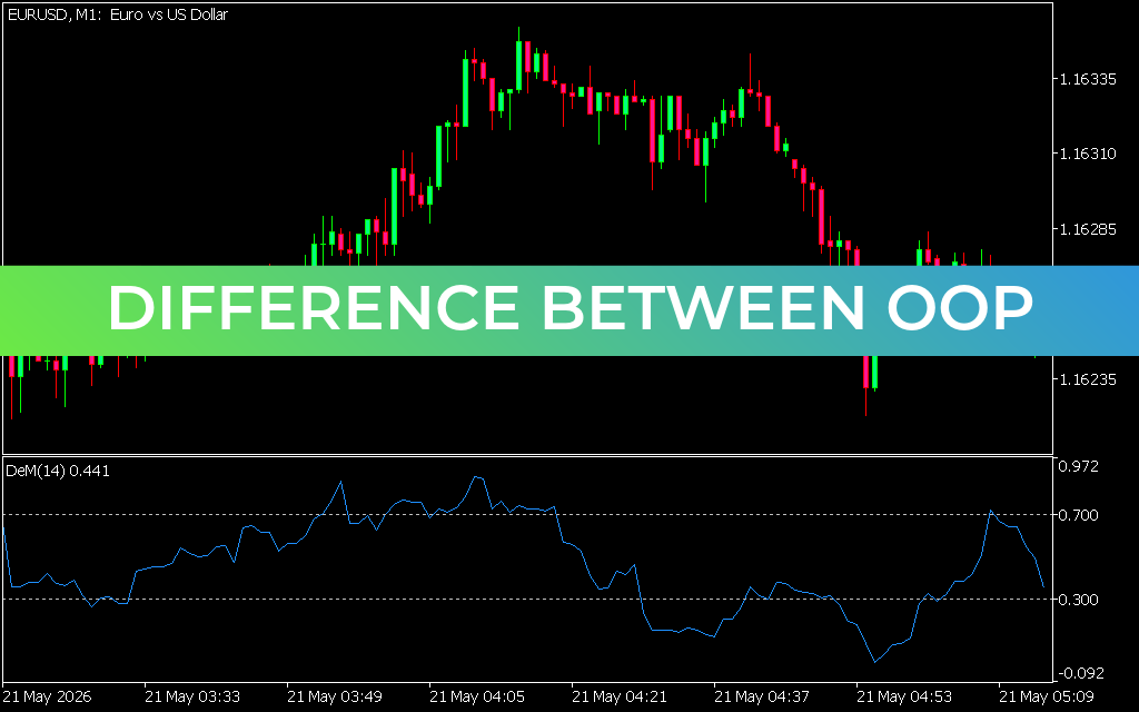 Difference Between OOP