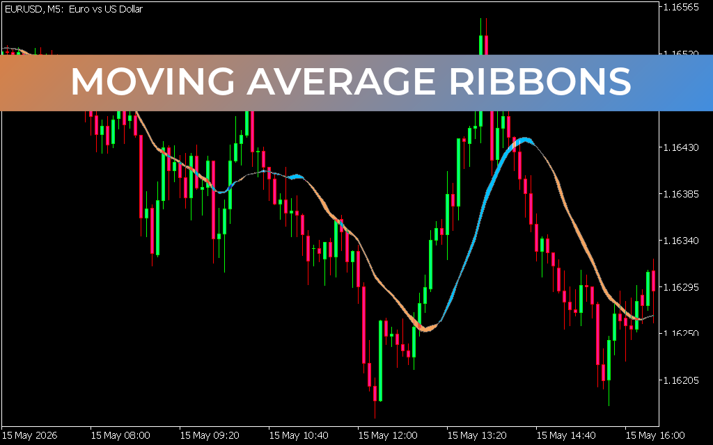 MOVING AVERAGE RIBBONS