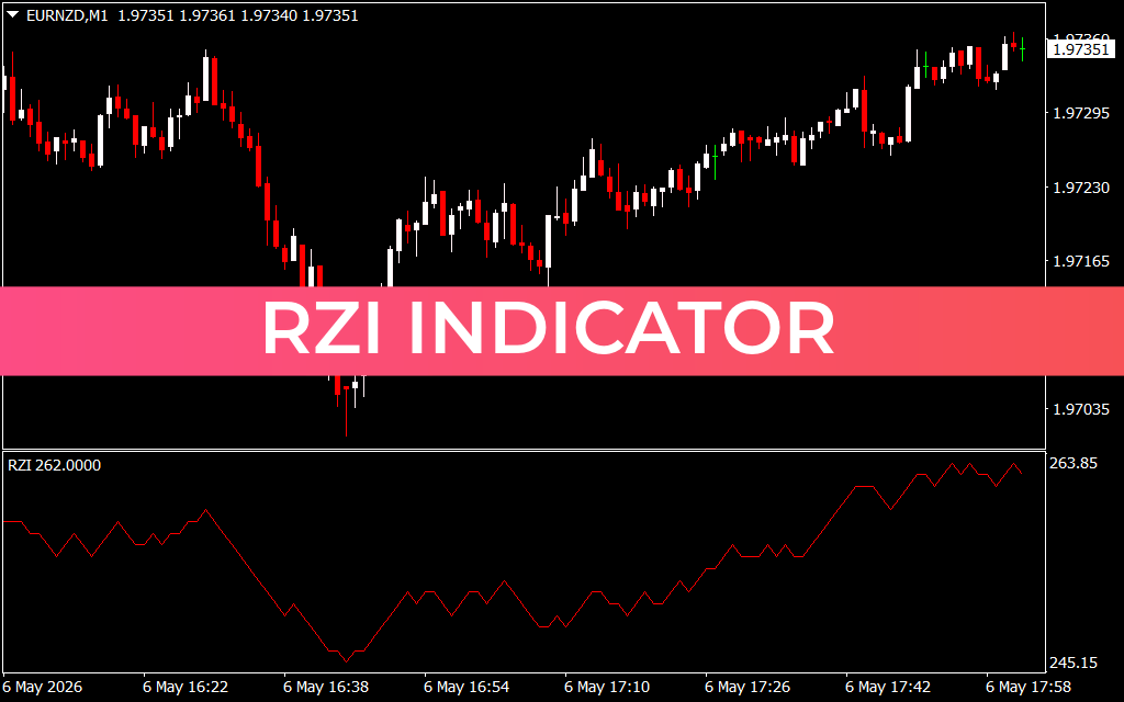 RZI Indicator