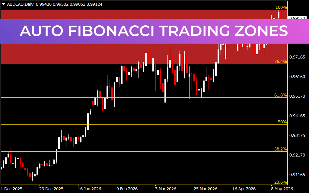 Auto Fibonacci Trading Zones