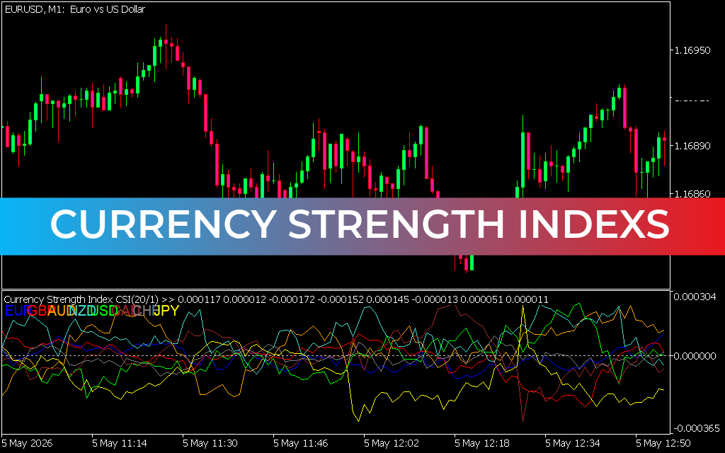 Currency Strength Indexs