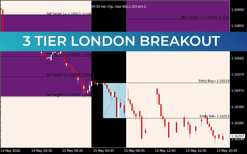 3 Tier London Breakout