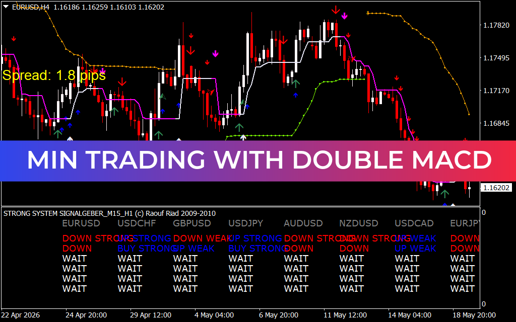 Min Trading With Double MACD