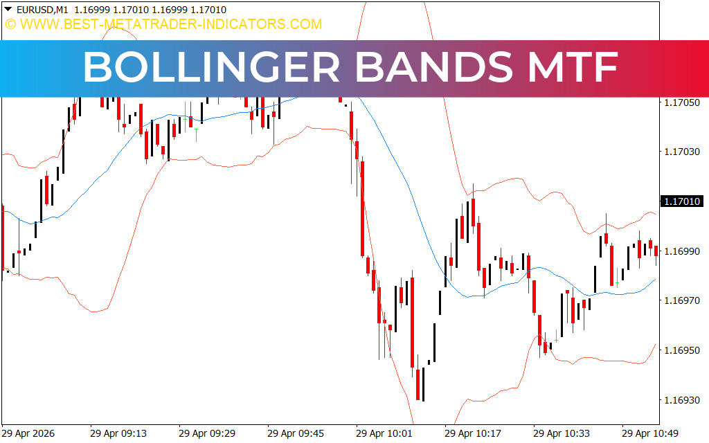 Bollinger Bands MTF