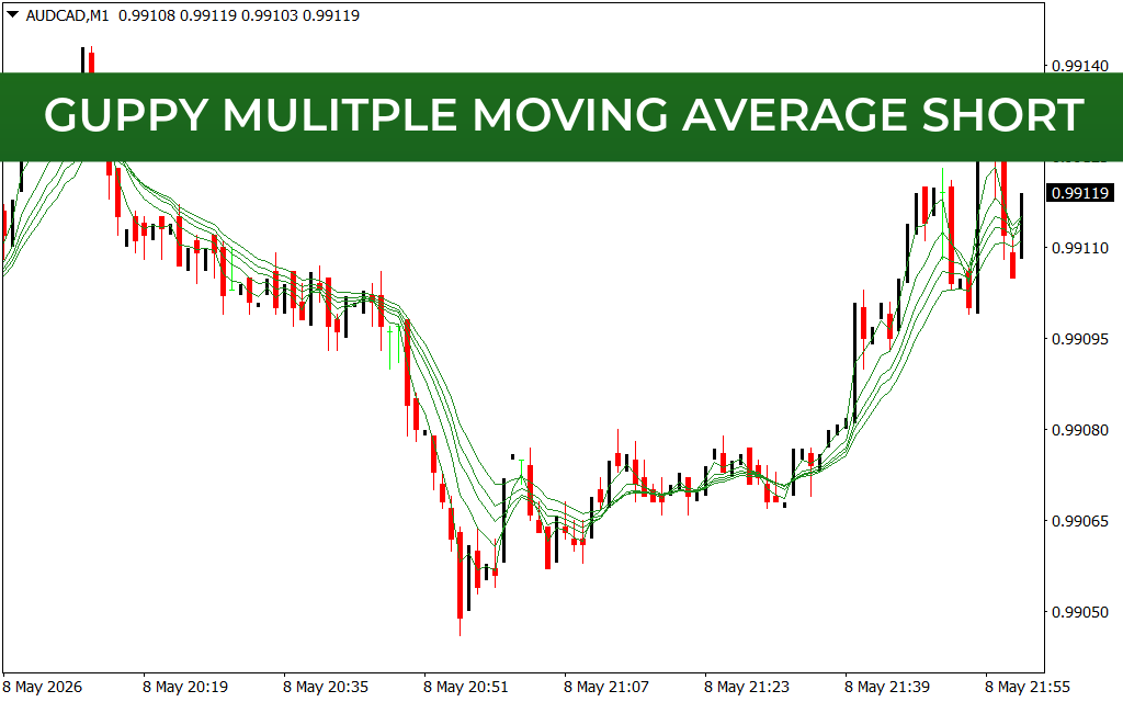 Guppy Mulitple Moving Average Short