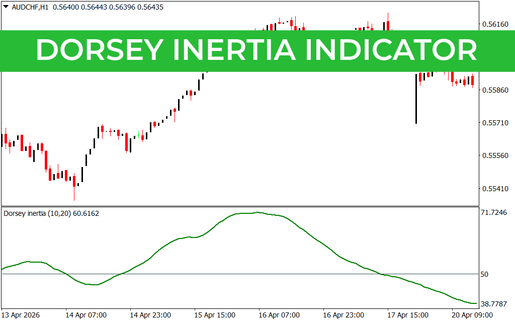 Dorsey Inertia Indicator