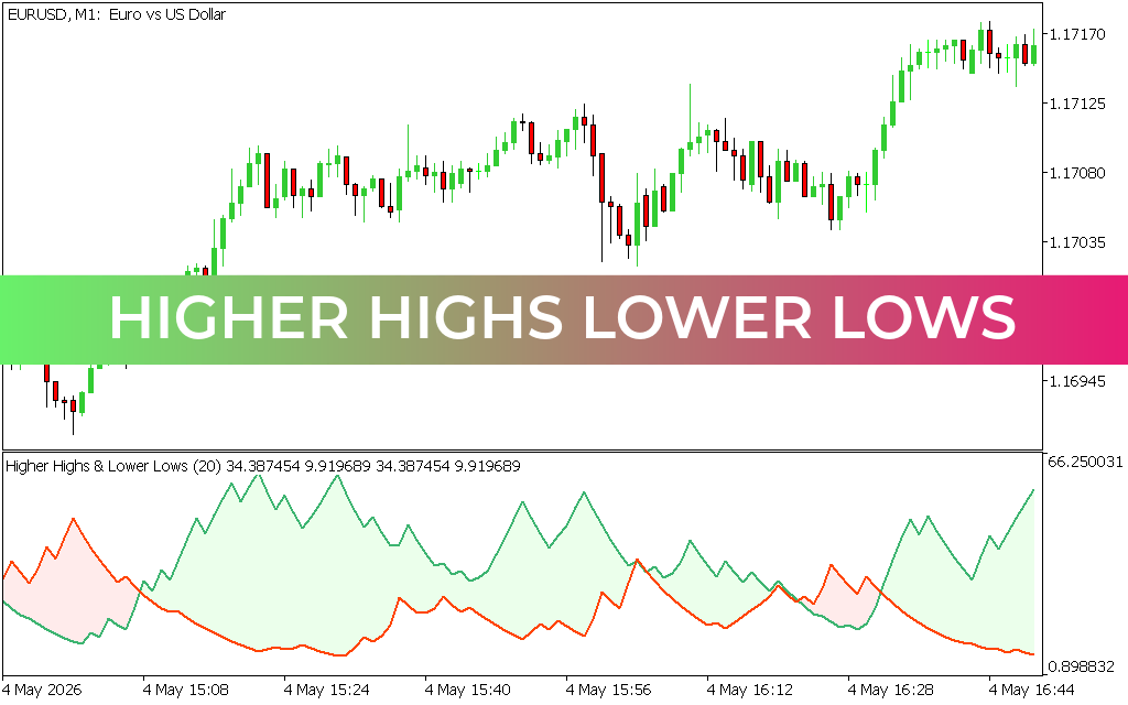 Higher Highs Lower Lows