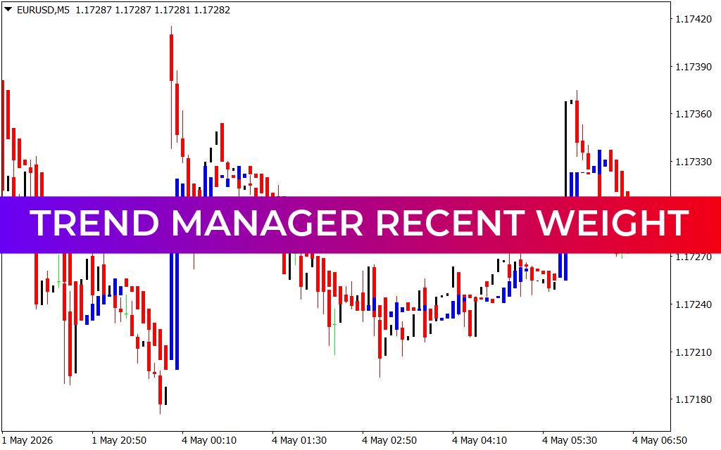 Trend Manager Recent Weight