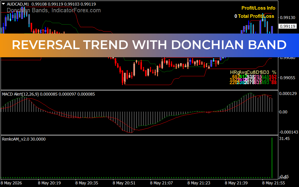 Reversal Trend With Donchian Band