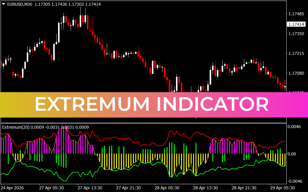 Extremum Indicator