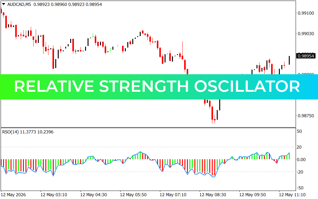 Relative Strength Oscillator