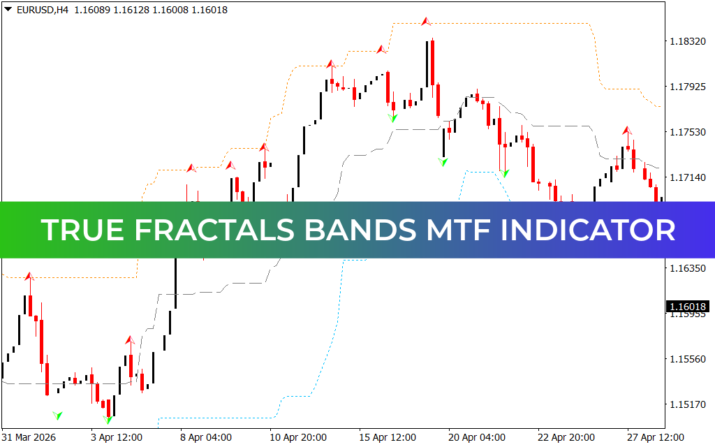 True Fractals Bands MTF Indicator