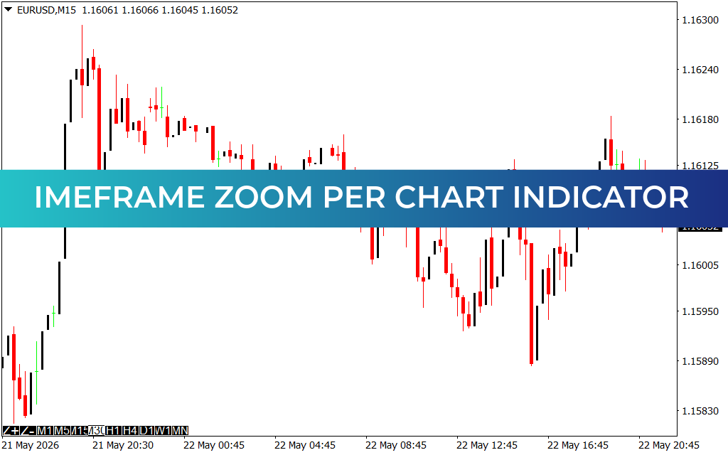 imeframe Zoom Per Chart Indicator