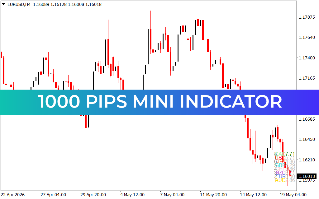 1000 Pips Mini Indicator