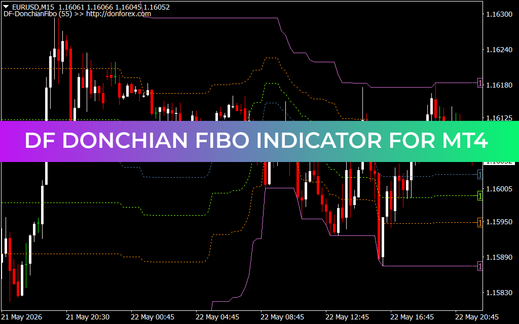 DF Donchian Fibo indicator for mt4