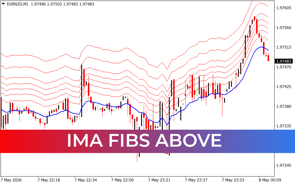 IMA Fibs Above