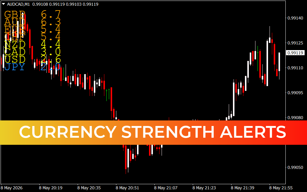 Currency Strength Alerts