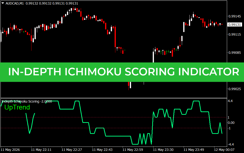 In-Depth Ichimoku Scoring indicator