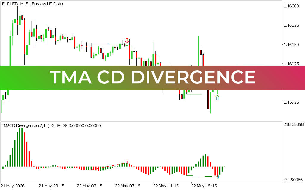TMA CD Divergence