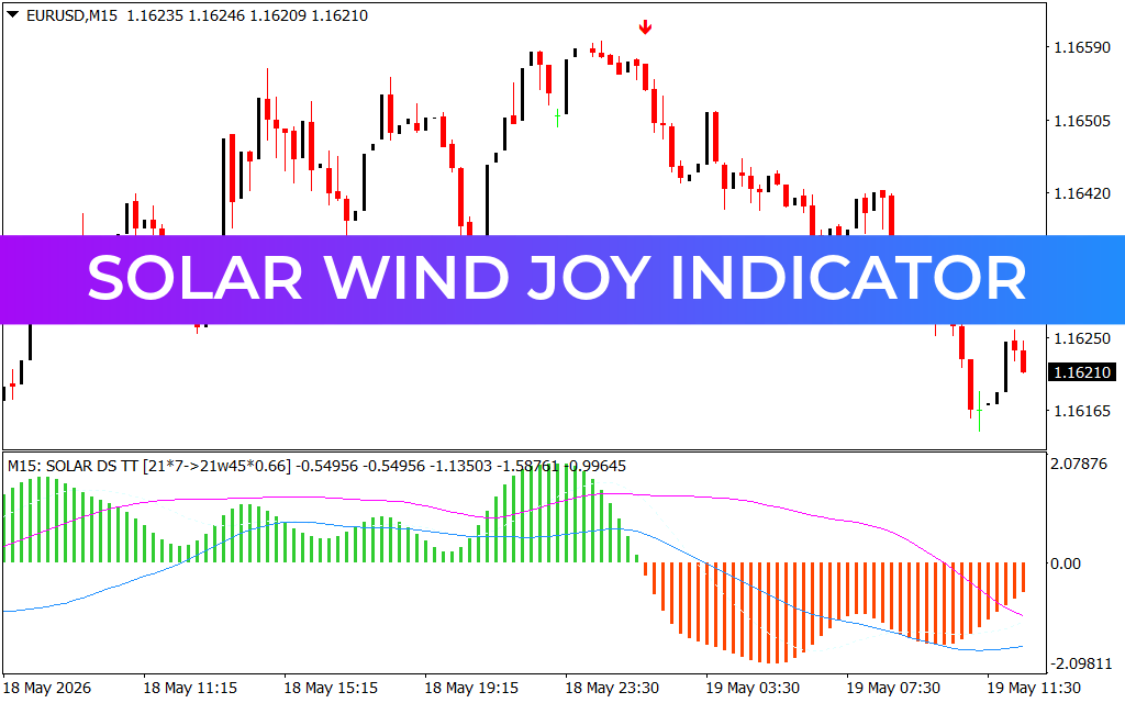 Solar Wind Joy Indicator