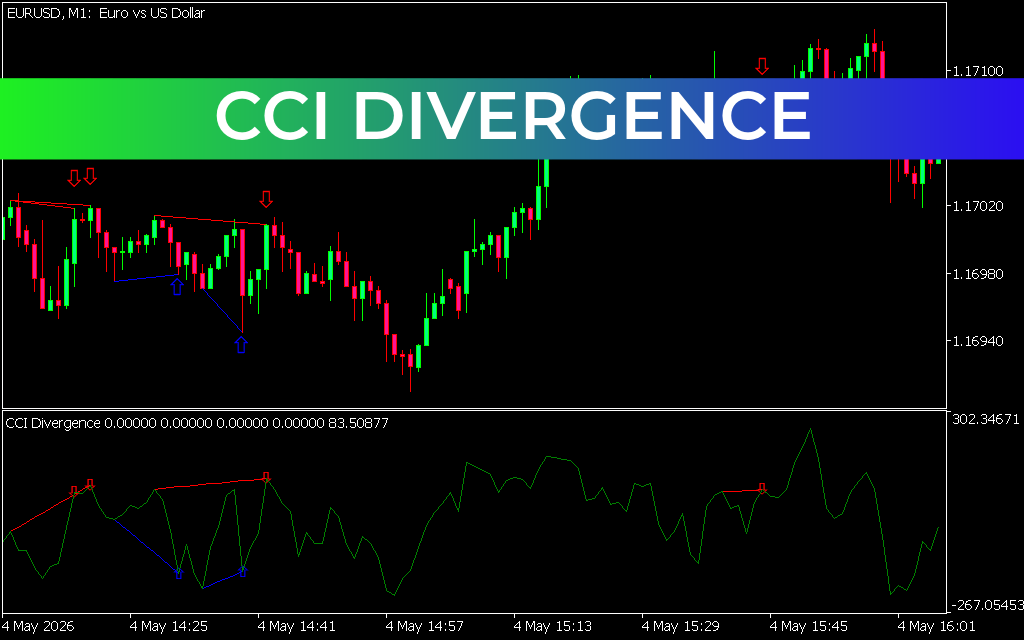 CCI Divergence