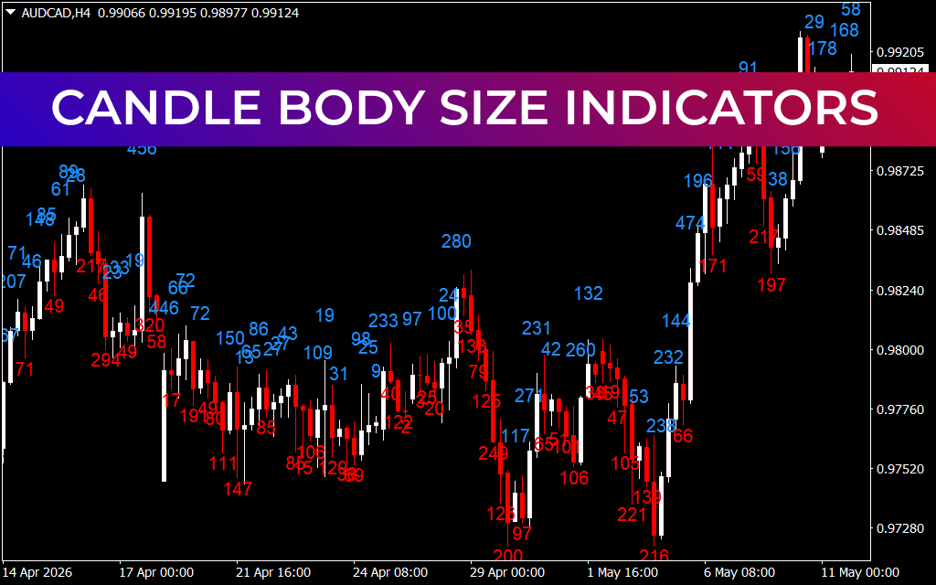 Candle Body Size Indicators