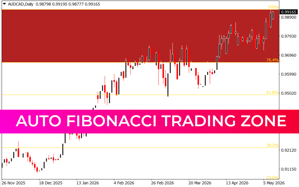 Auto Fibonacci Trading Zone