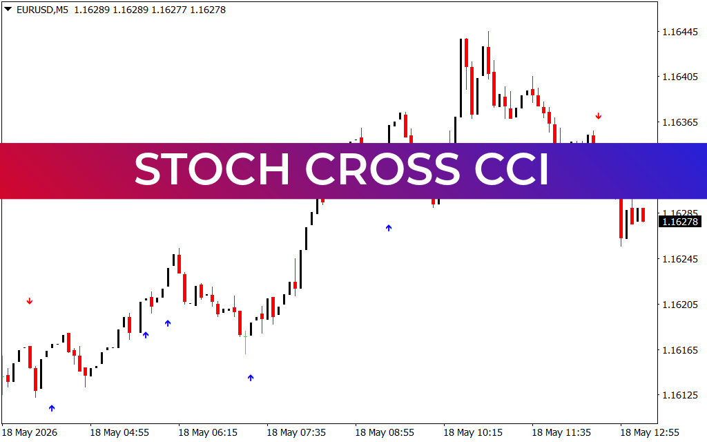 Stoch Cross CCI