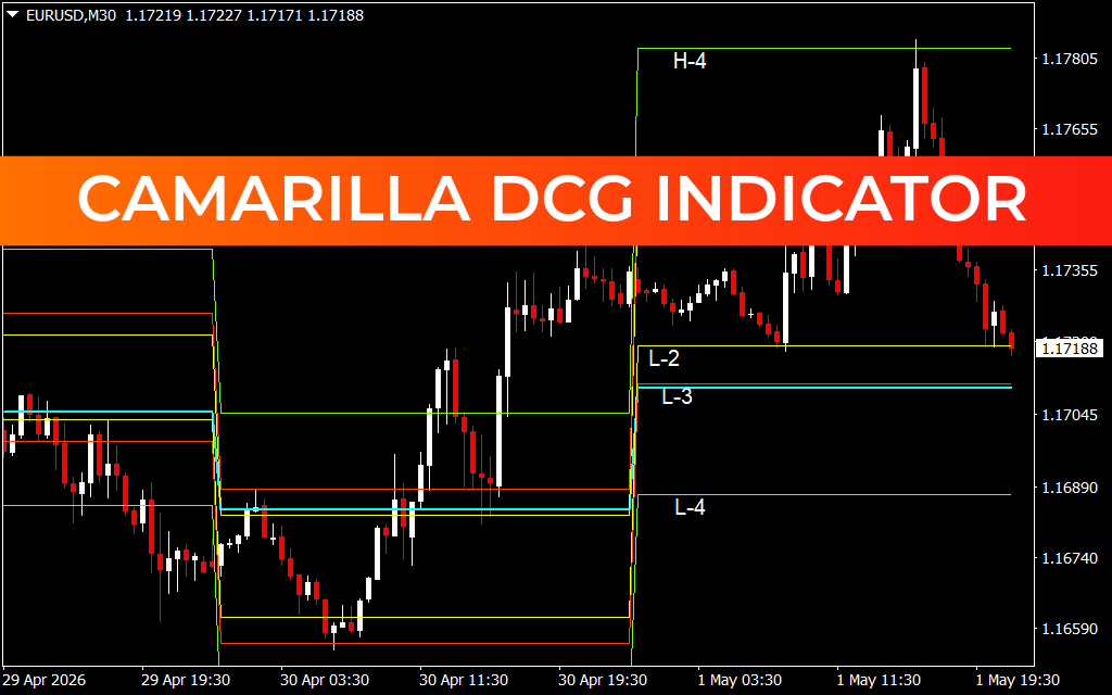 Camarilla DCG Indicator