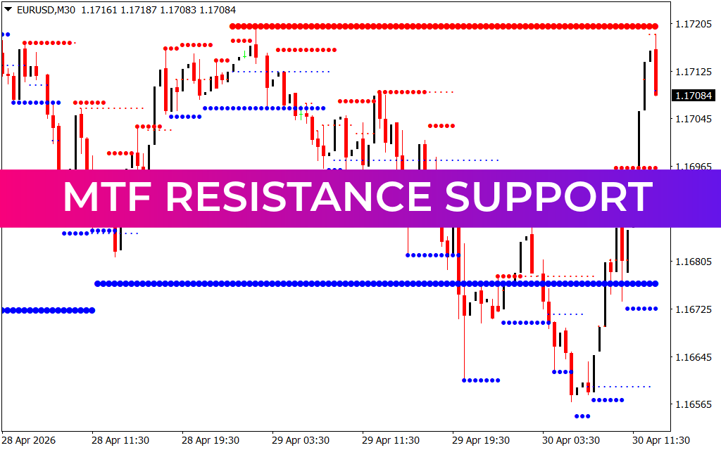 MTF Resistance Support