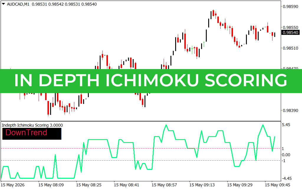 In Depth Ichimoku Scoring