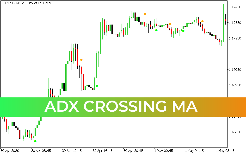 Adx Crossing MA