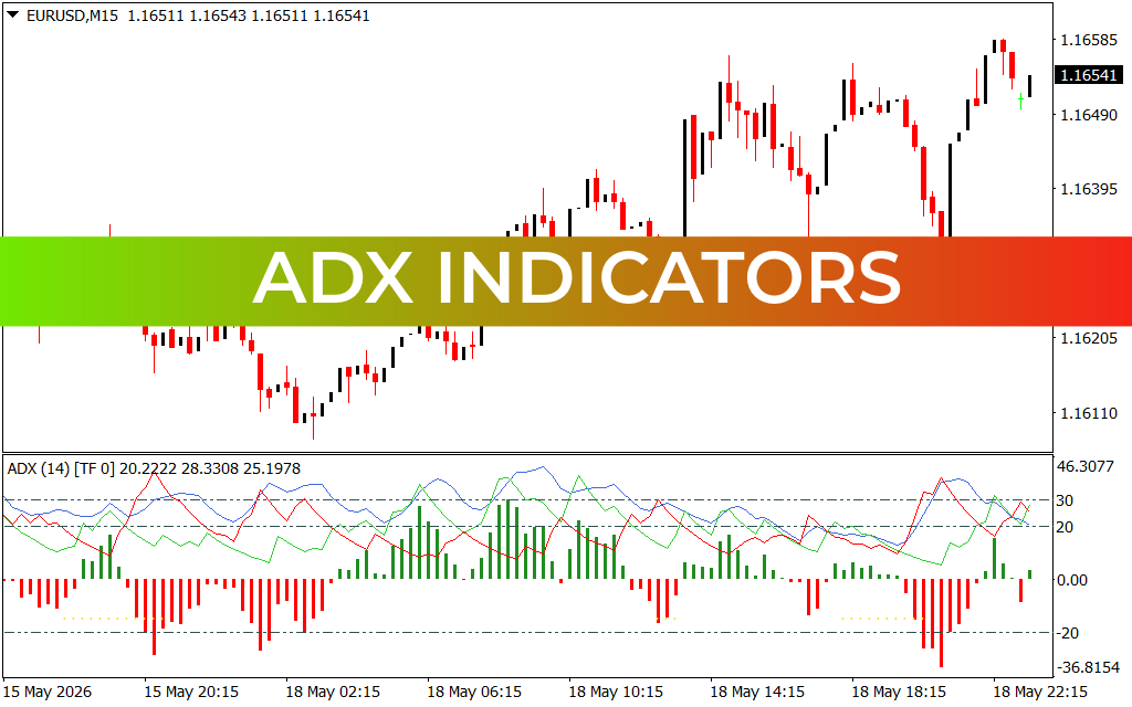 ADX indicators