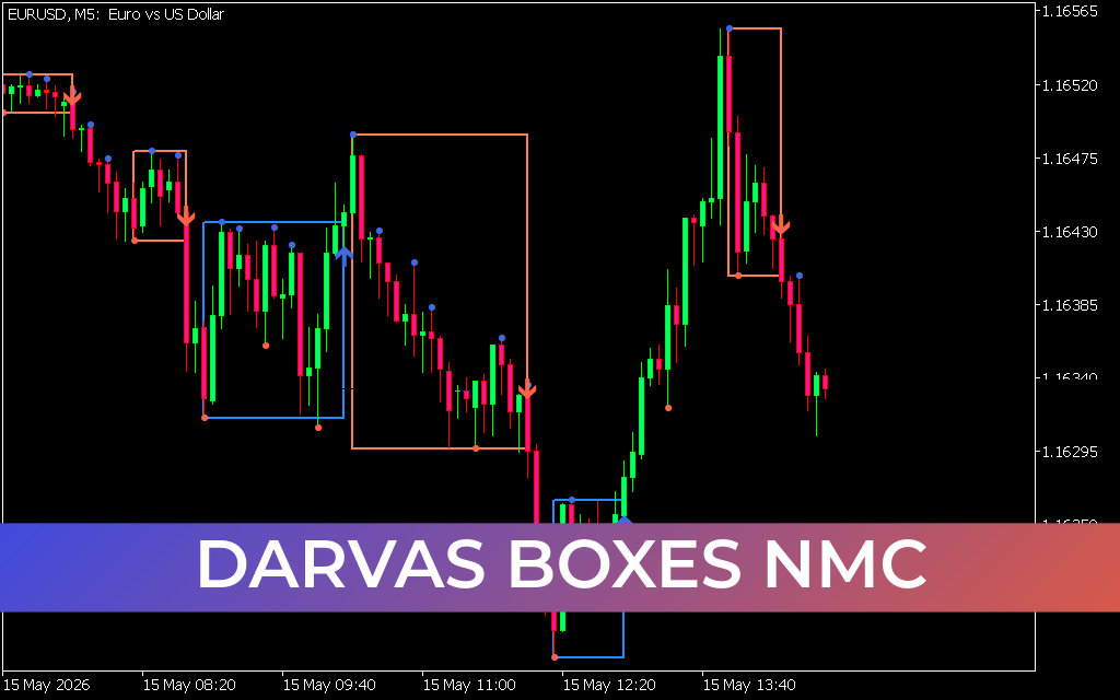 Darvas Boxes NMC