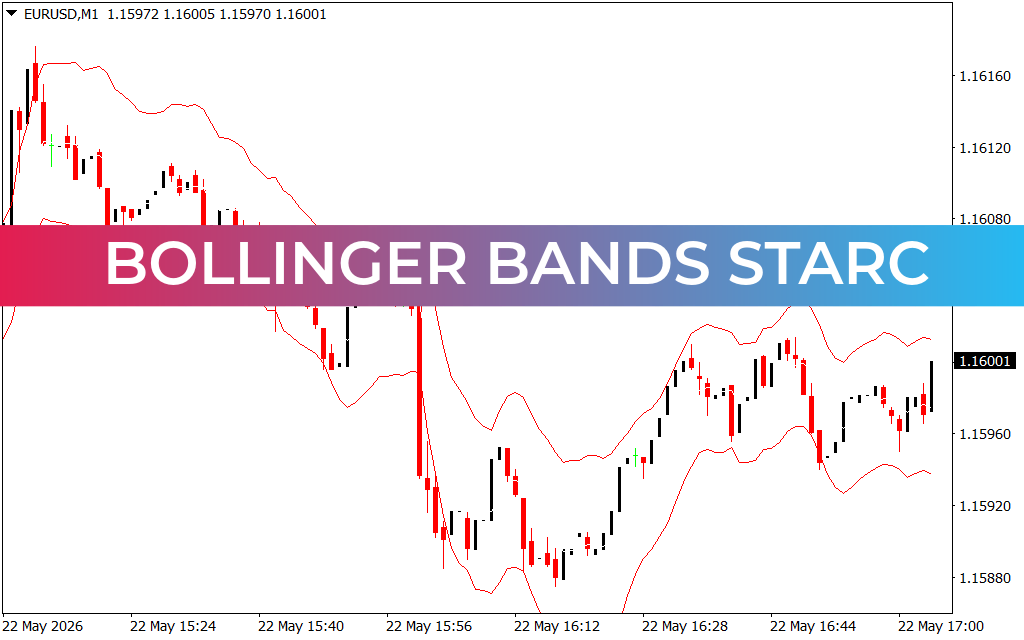 Bollinger Bands Starc