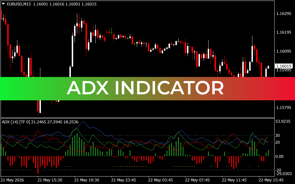 ADX indicator