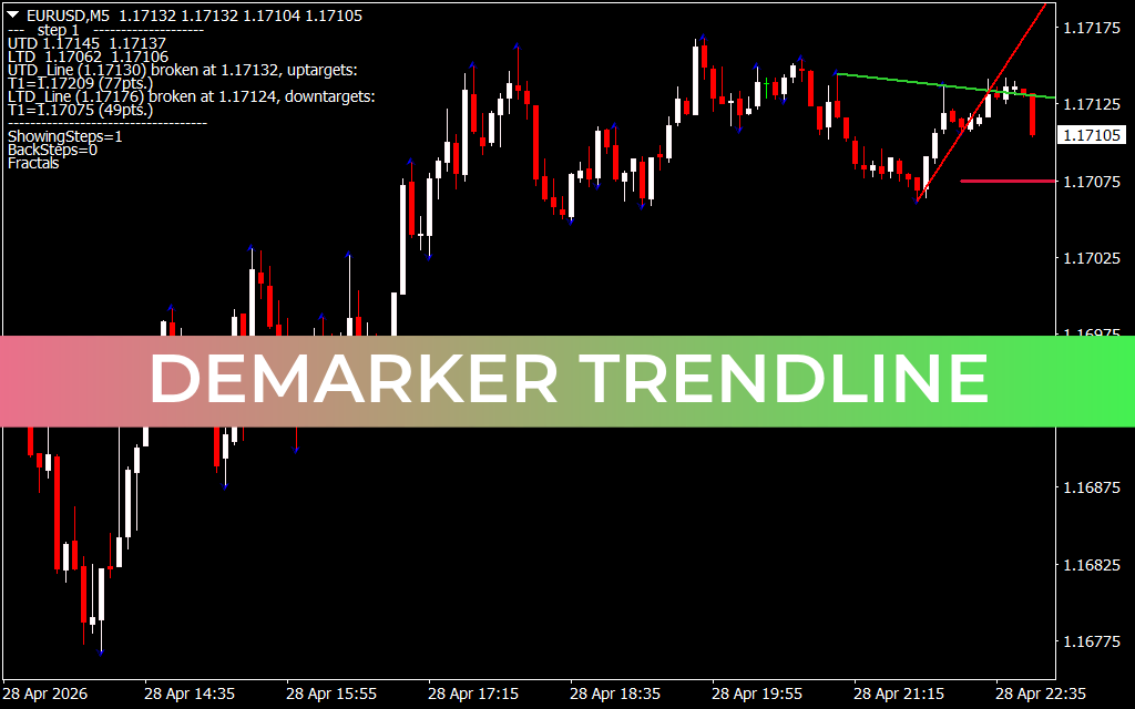 Demarker Trendline