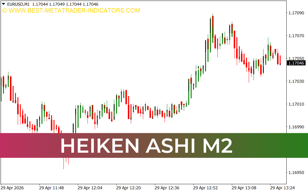Heiken Ashi M2