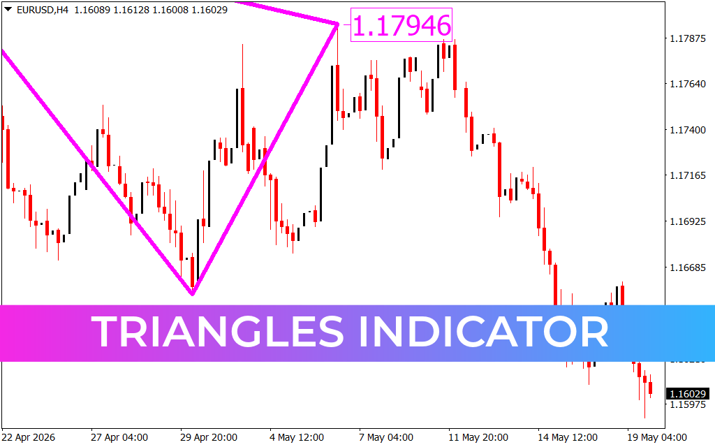 Triangles Indicator