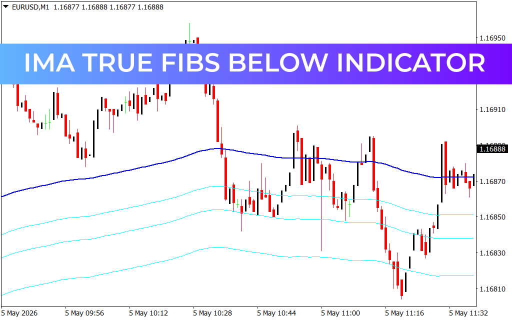IMA True Fibs Below Indicator