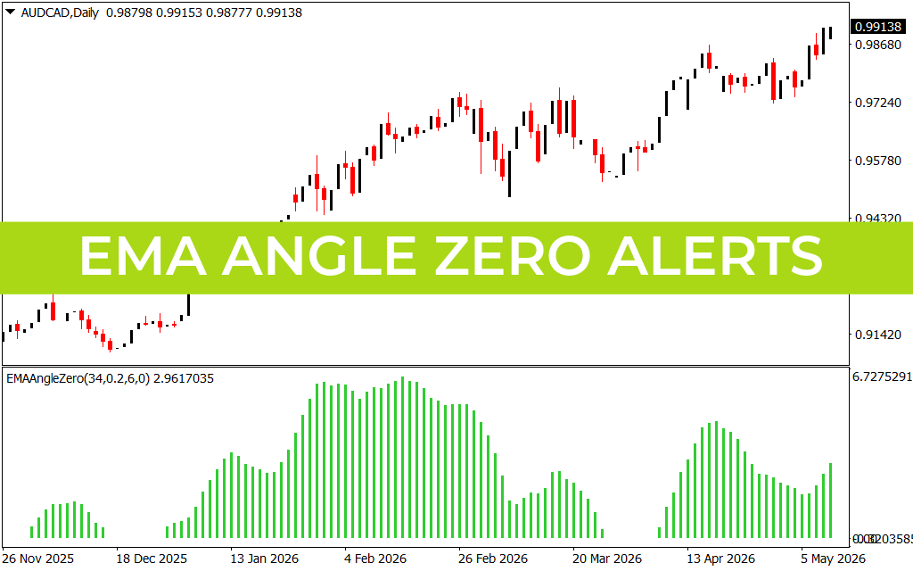 Ema Angle Zero Alerts