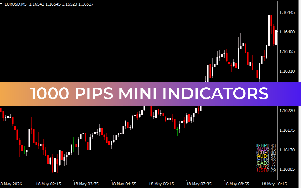 1000 Pips Mini Indicators