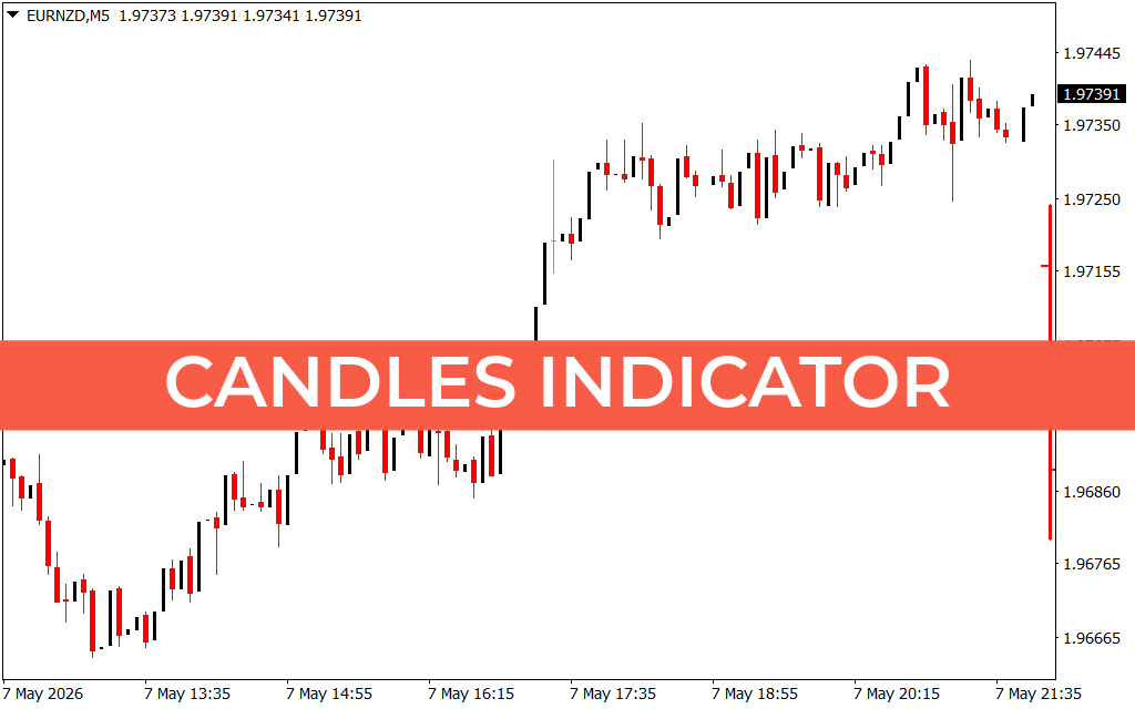 Candles Indicator