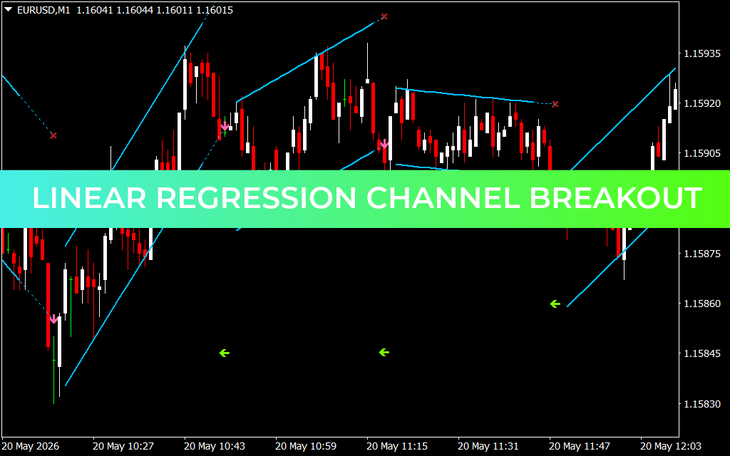 Linear Regression Channel Breakout
