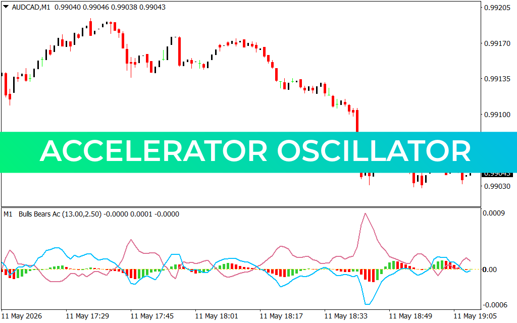 Accelerator Oscillator