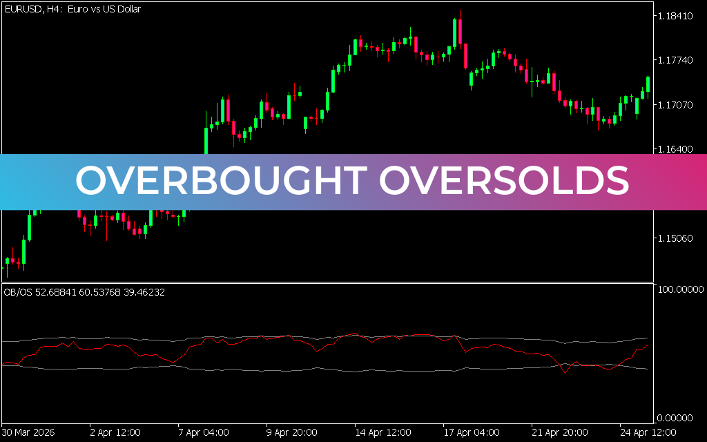 Overbought Oversolds